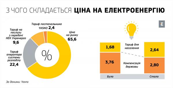З чого складається ціна на електроенергію З чого складається ціна на електроенергію