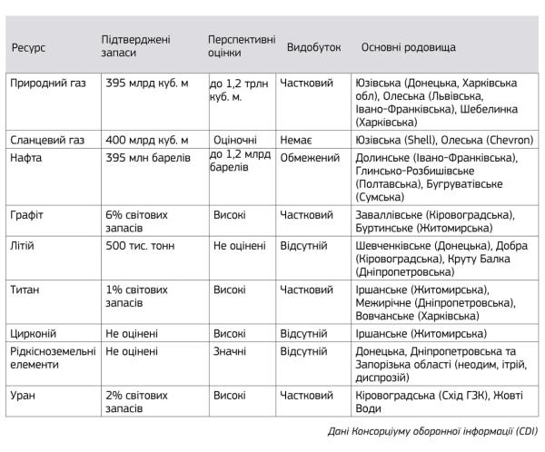 Природні ресурси України