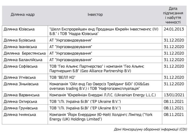 Чинні угоди про про розподіл